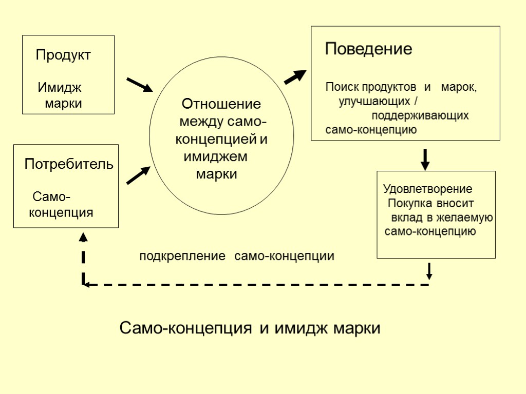 32 Продукт Имидж марки Потребитель Само- концепция Отношение между само- концепцией и имиджем марки